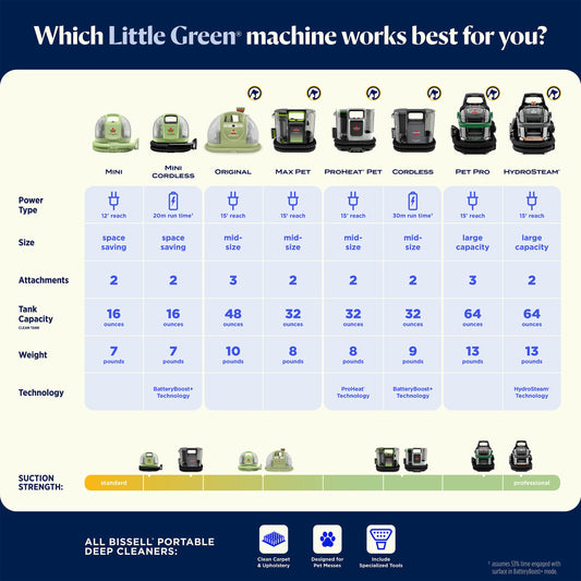 BISSELL Little Green Mini Portable Carpet and Upholstery Deep Cleaner, Car/Auto Detailer, with HydroRinse Self-Cleaning Tool and 4" Tough Stain Tool, Tea Green, 4075